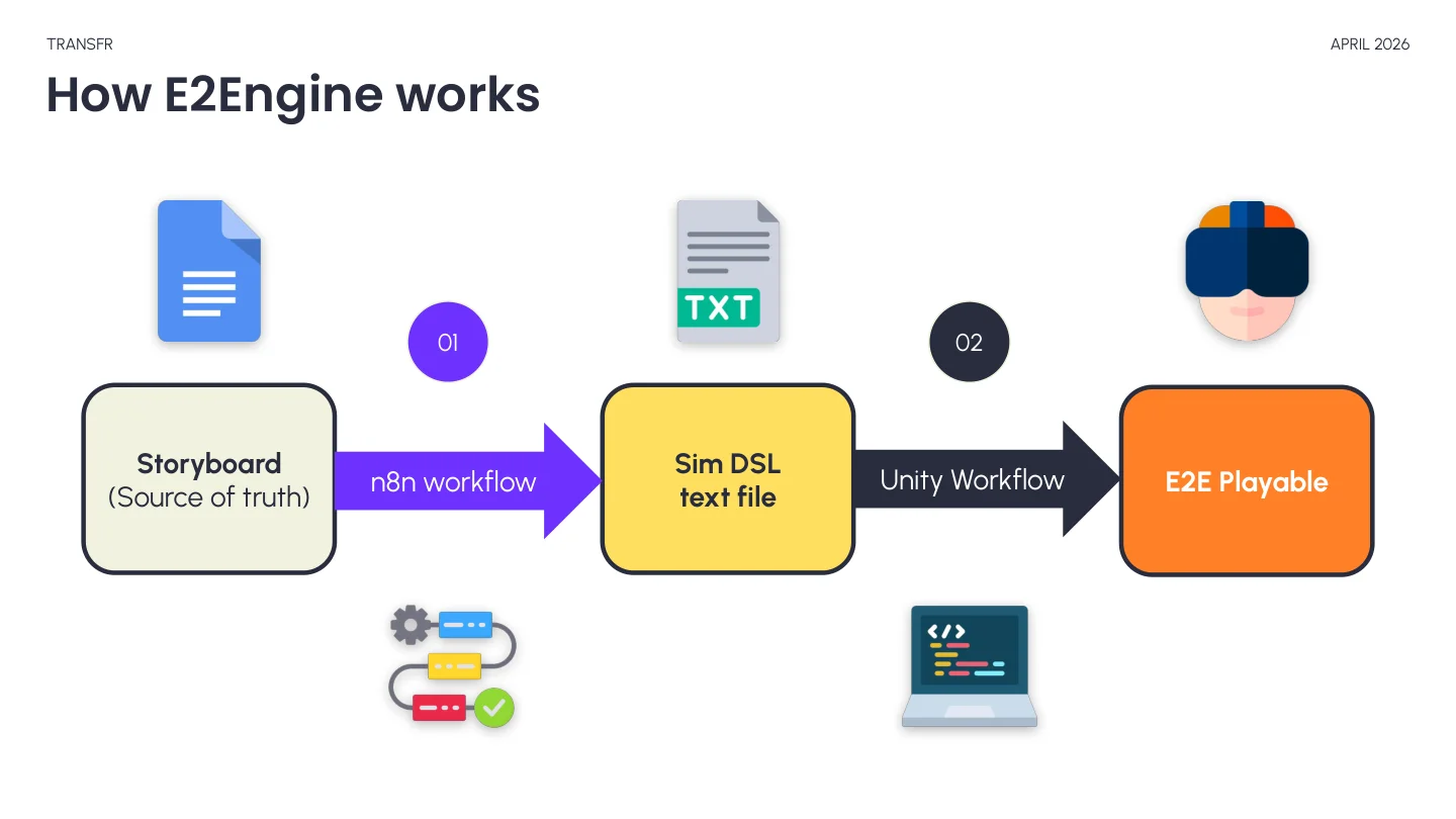 The first-generation architecture: storyboard → n8n → Sim DSL text file → Unity → playable E2E.