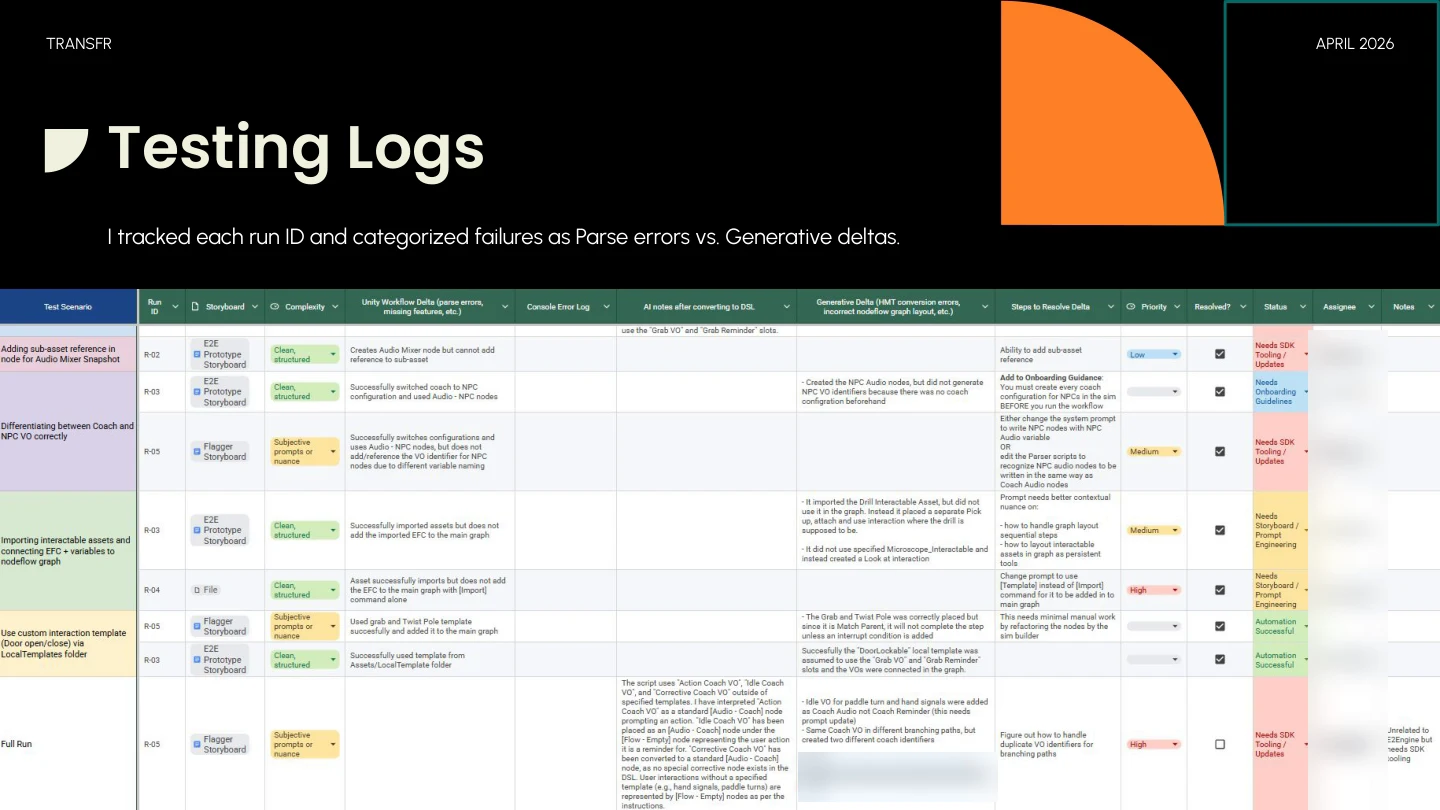 The testing log from the DSL-era runs: every run ID tagged by storyboard and complexity, its parse or generative delta, the fix, priority and status.