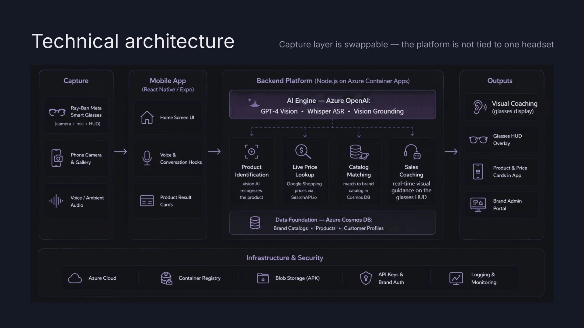 Technical architecture: capture, mobile app, backend platform and outputs, on Azure.