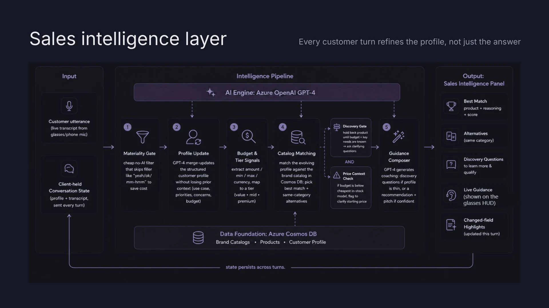 The sales-intelligence layer: state persists across turns, so each answer is grounded in everything said so far.