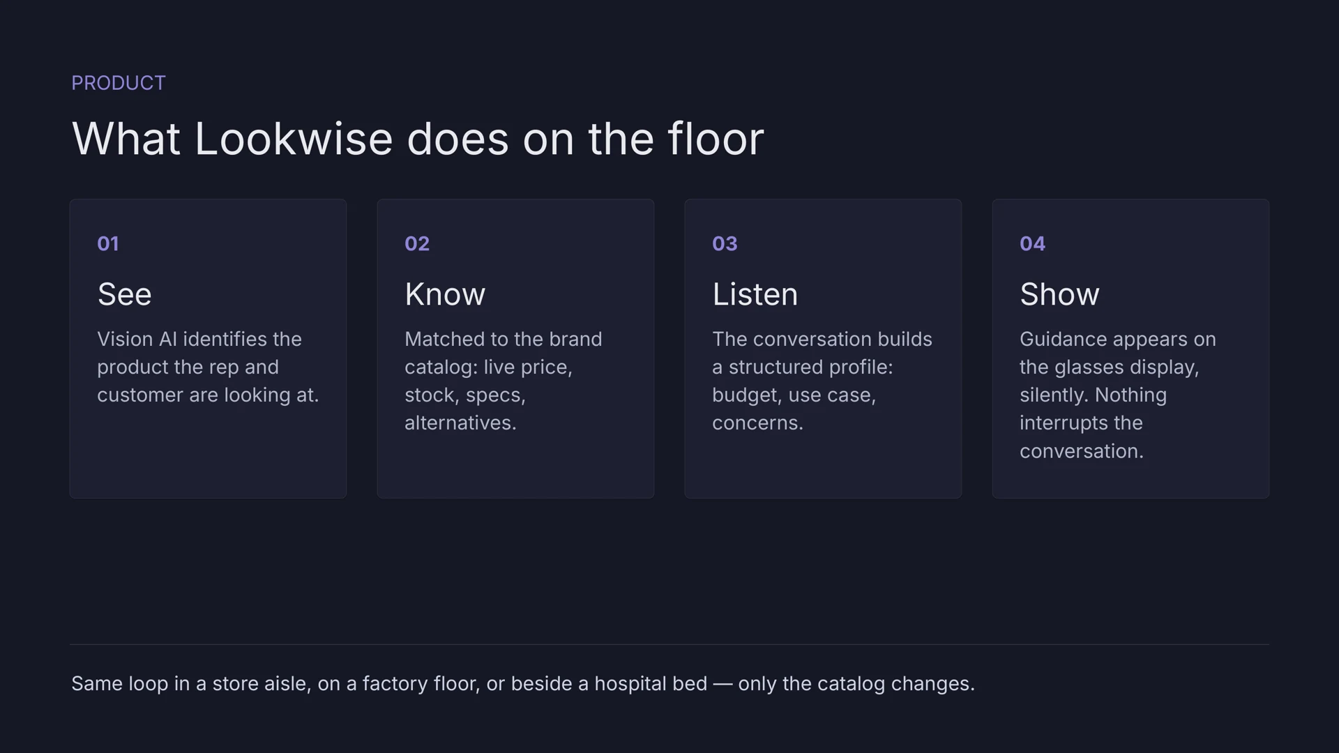 The same loop works in a store aisle, on a factory floor or beside a hospital bed — only the catalog changes.