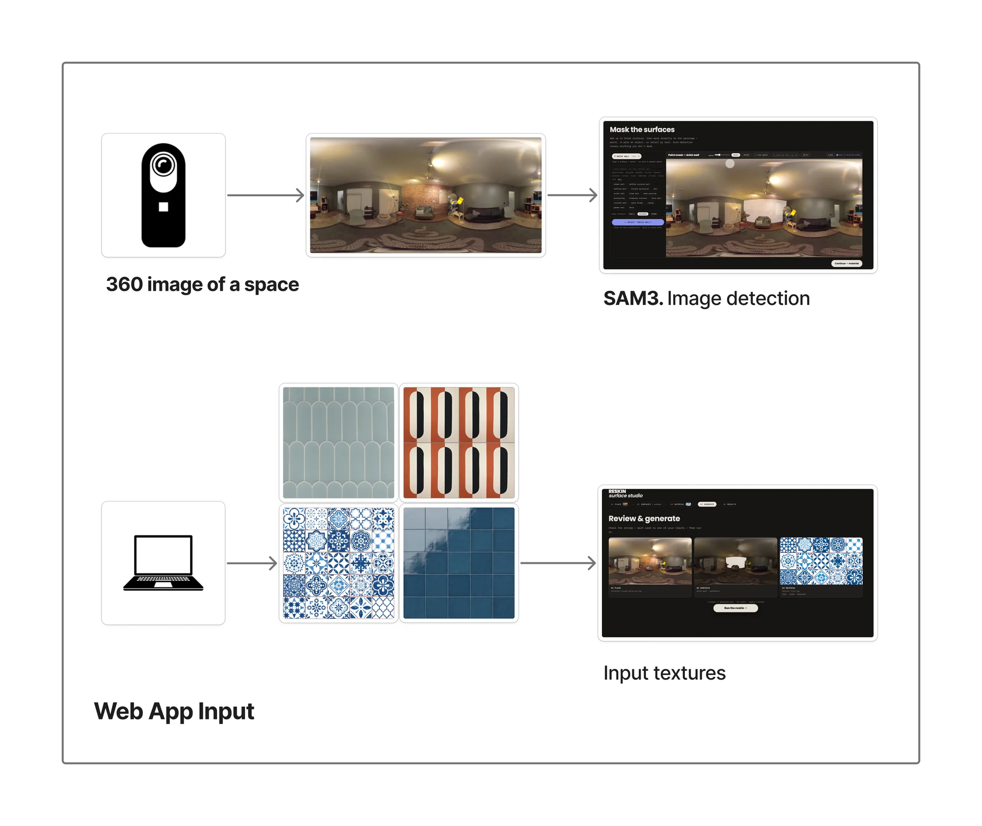 Web app input: a 360° image of the space, the texture references, and SAM 3 surface detection.